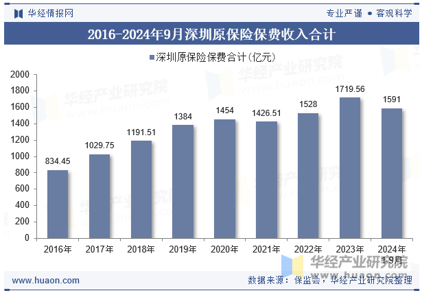 2016-2024年9月深圳原保险保费收入合计