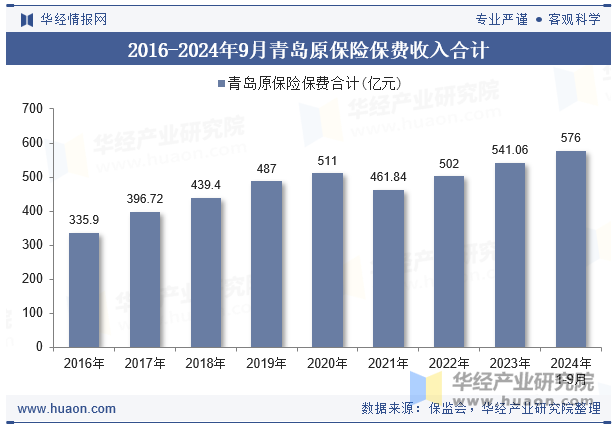 2016-2024年9月青岛原保险保费收入合计