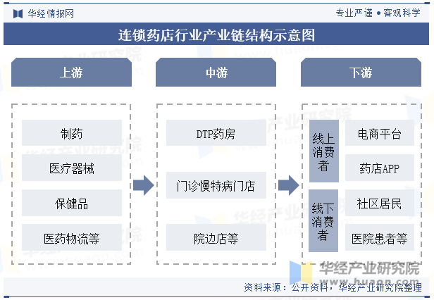 连锁药店行业产业链结构示意图