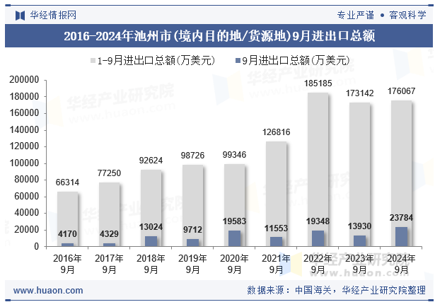 2016-2024年池州市(境内目的地/货源地)9月进出口总额