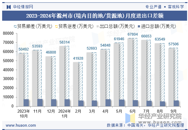 2023-2024年滁州市(境内目的地/货源地)月度进出口差额