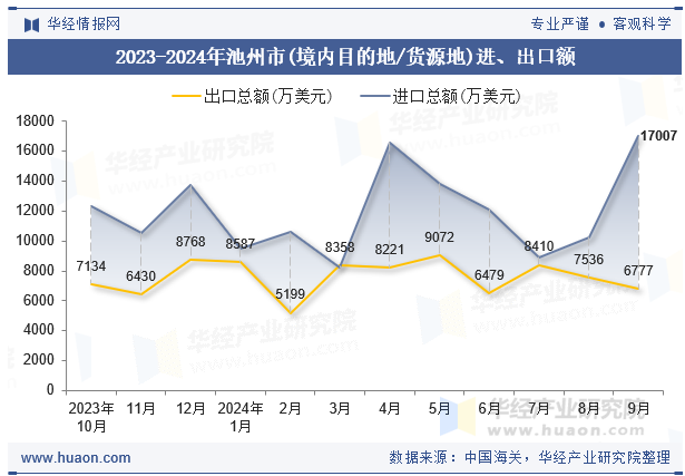 2023-2024年池州市(境内目的地/货源地)进、出口额