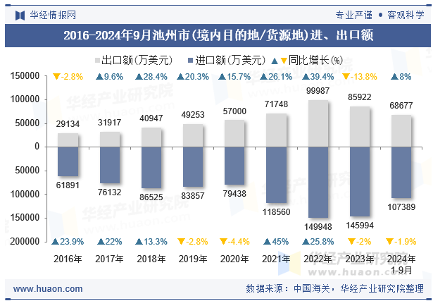 2016-2024年9月池州市(境内目的地/货源地)进、出口额