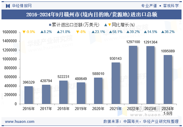 2016-2024年9月赣州市(境内目的地/货源地)进出口总额