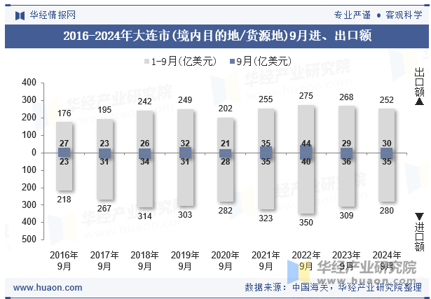 2016-2024年大连市(境内目的地/货源地)9月进、出口额