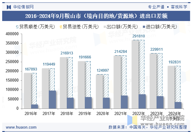 2016-2024年9月鞍山市（境内目的地/货源地）进出口差额