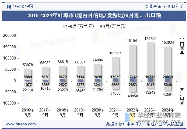 2016-2024年蚌埠市(境内目的地/货源地)9月进、出口额