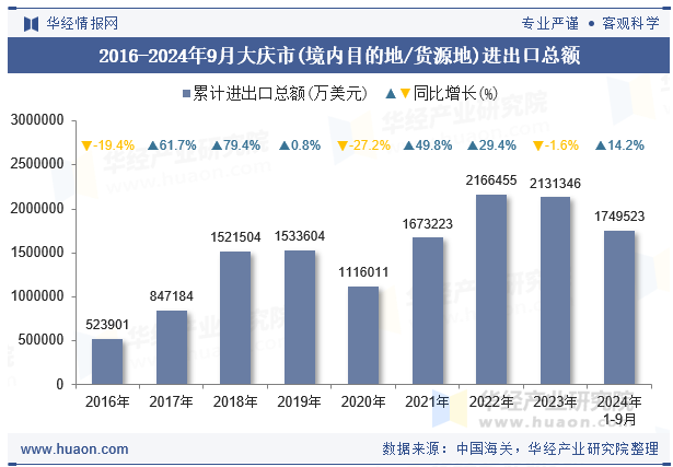2016-2024年9月大庆市(境内目的地/货源地)进出口总额
