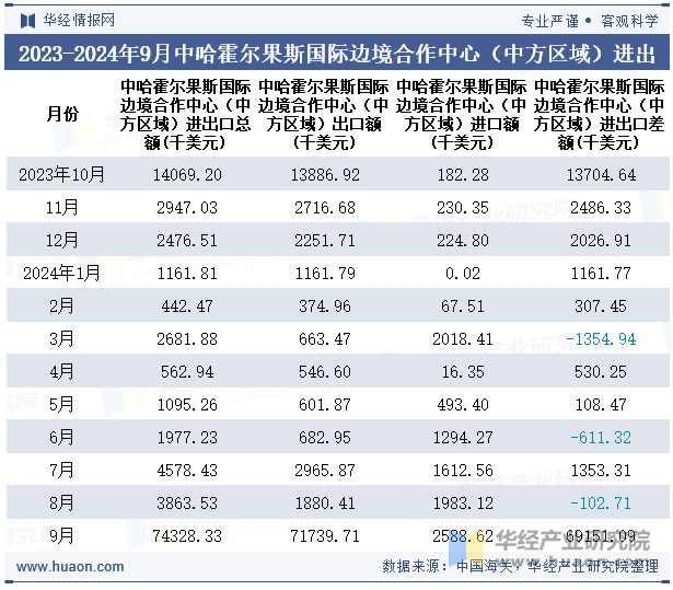 2023-2024年9月中哈霍尔果斯国际边境合作中心（中方区域）进出口额月度情况统计表