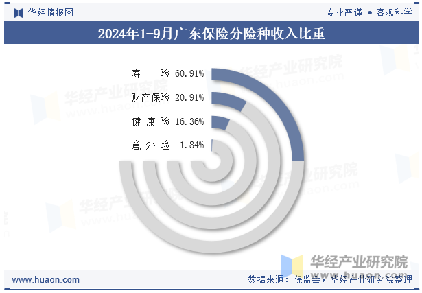 2024年1-9月广东保险分险种收入比重