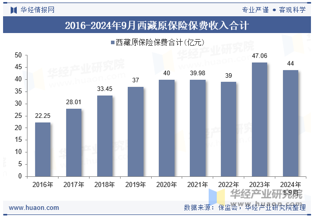 2016-2024年9月西藏原保险保费收入合计