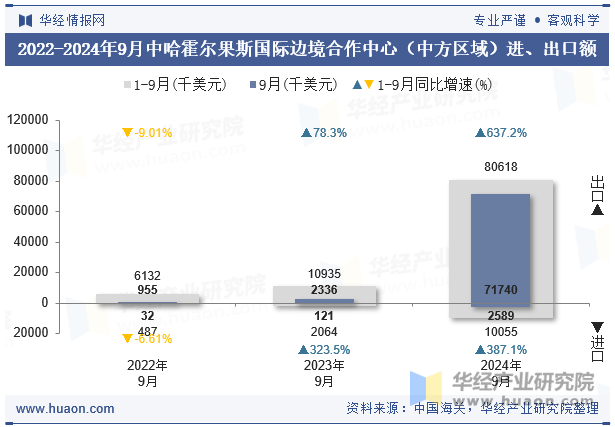 2022-2024年9月中哈霍尔果斯国际边境合作中心（中方区域）进、出口额