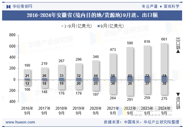 2016-2024年安徽省(境内目的地/货源地)9月进、出口额