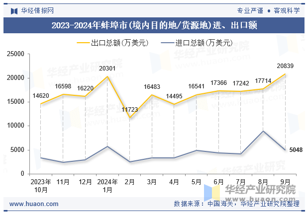 2023-2024年蚌埠市(境内目的地/货源地)进、出口额