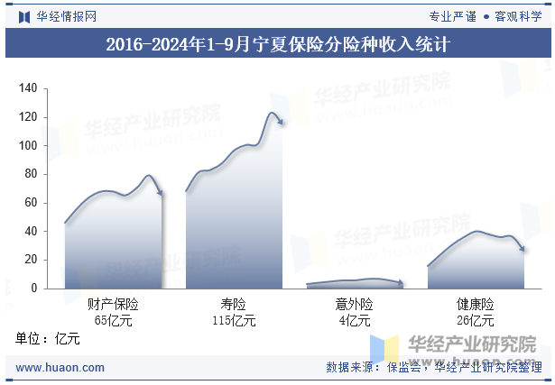 2016-2024年1-9月宁夏保险分险种收入统计