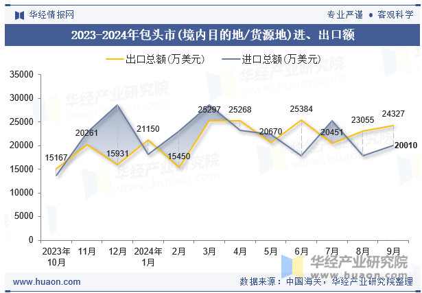 2023-2024年包头市(境内目的地/货源地)进、出口额