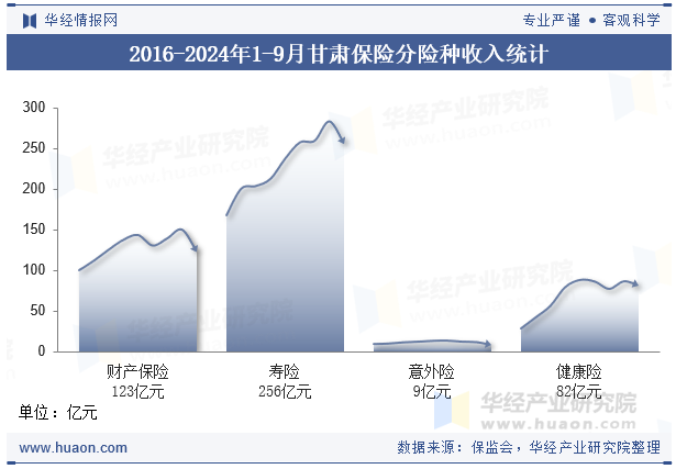 2016-2024年1-9月甘肃保险分险种收入统计