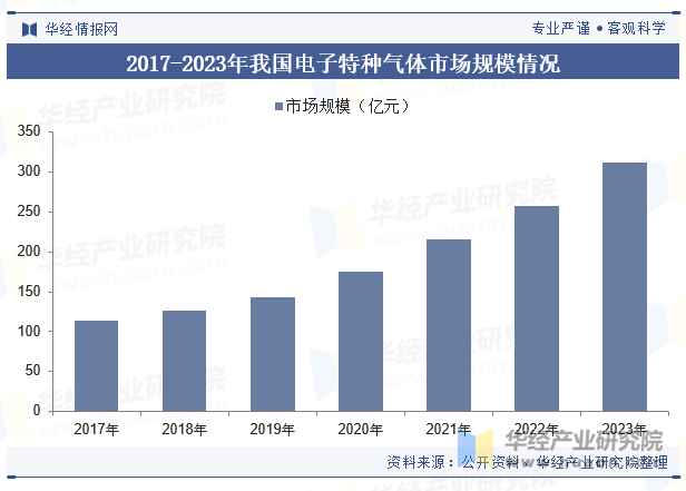 2017-2023年我国电子特种气体市场规模情况