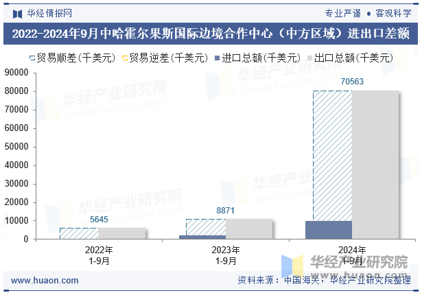 2022-2024年9月中哈霍尔果斯国际边境合作中心（中方区域）进出口差额