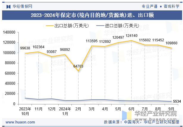 2023-2024年保定市(境内目的地/货源地)进、出口额