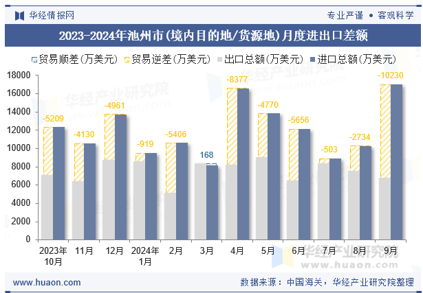 2023-2024年池州市(境内目的地/货源地)月度进出口差额