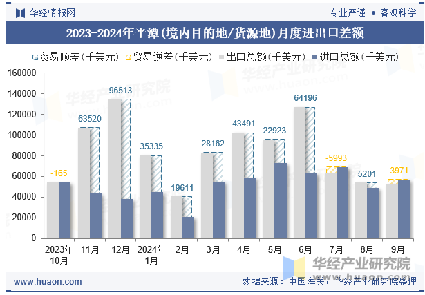 2023-2024年平潭(境内目的地/货源地)月度进出口差额