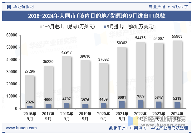 2016-2024年大同市(境内目的地/货源地)9月进出口总额