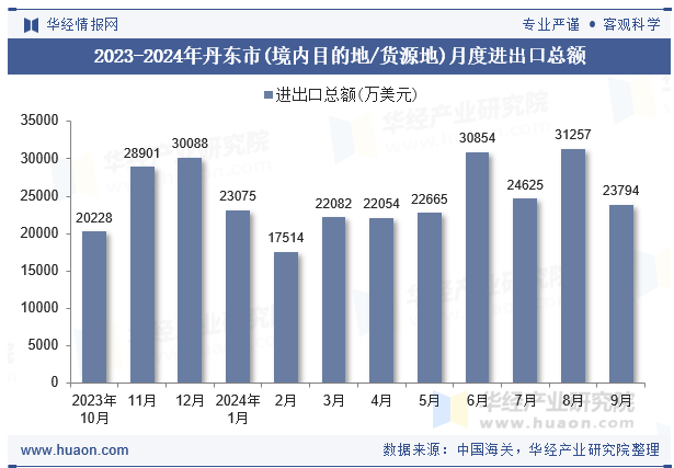 2023-2024年丹东市(境内目的地/货源地)月度进出口总额