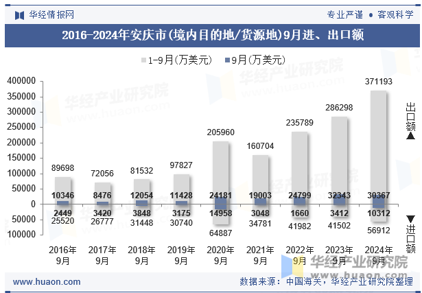 2016-2024年安庆市(境内目的地/货源地)9月进、出口额