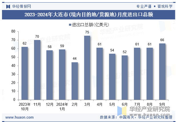 2023-2024年大连市(境内目的地/货源地)月度进出口总额