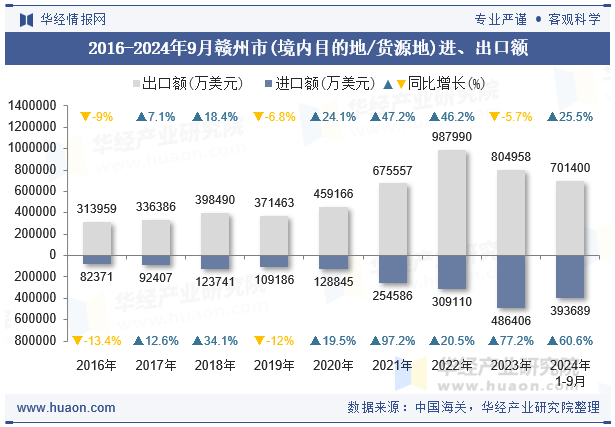 2016-2024年9月赣州市(境内目的地/货源地)进、出口额