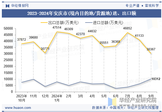 2023-2024年安庆市(境内目的地/货源地)进、出口额