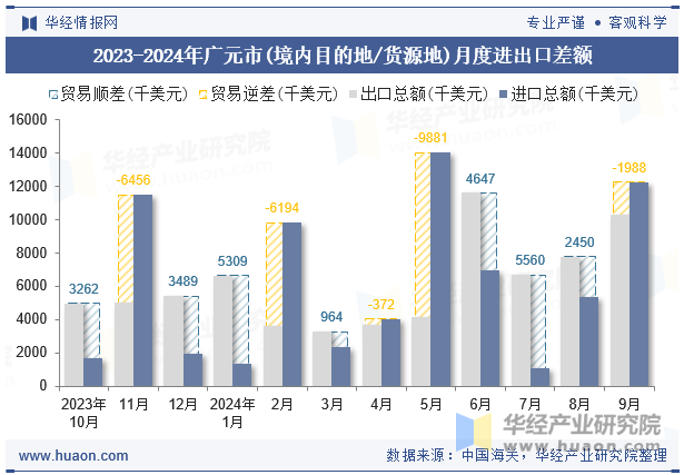 2023-2024年广元市(境内目的地/货源地)月度进出口差额