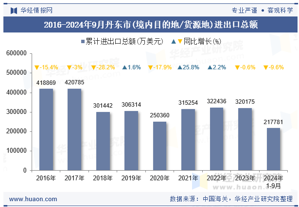 2016-2024年9月丹东市(境内目的地/货源地)进出口总额