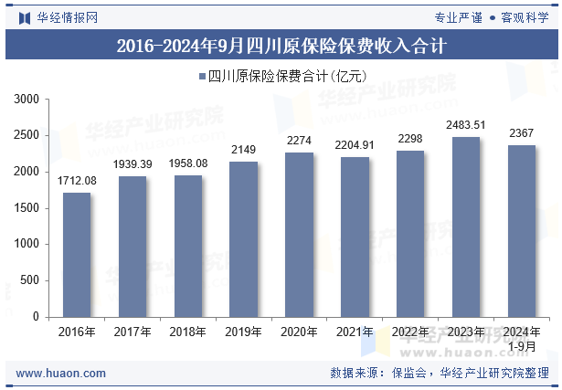 2016-2024年9月四川原保险保费收入合计