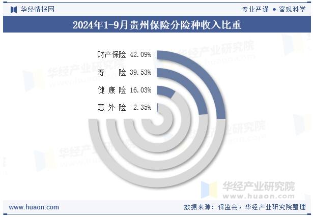 2024年1-9月贵州保险分险种收入比重