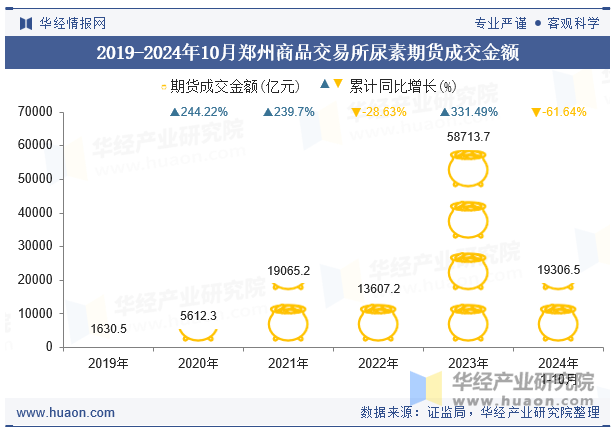 2019-2024年10月郑州商品交易所尿素期货成交金额