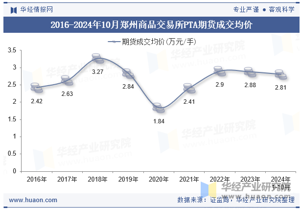 2016-2024年10月郑州商品交易所PTA期货成交均价