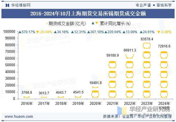 2016-2024年10月上海期货交易所锡期货成交金额