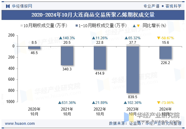 2020-2024年10月大连商品交易所聚乙烯期权成交量