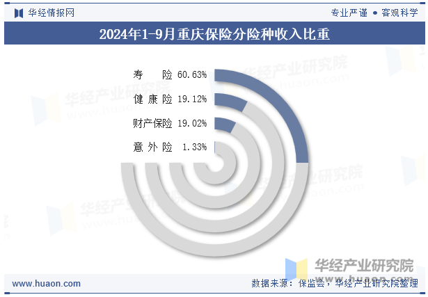 2024年1-9月重庆保险分险种收入比重