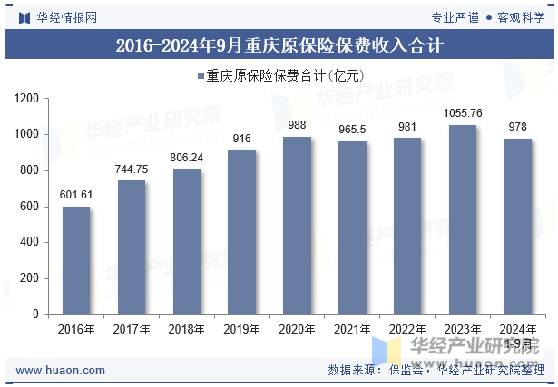 2016-2024年9月重庆原保险保费收入合计