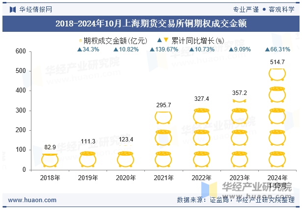 2018-2024年10月上海期货交易所铜期权成交金额