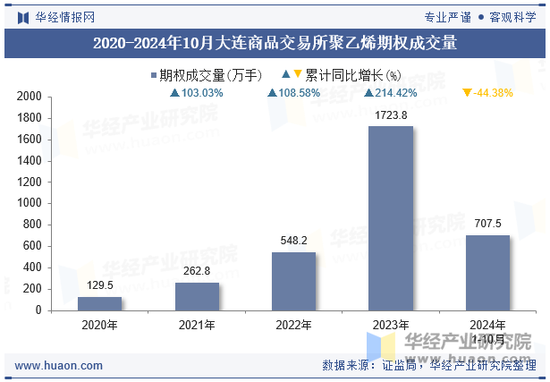 2020-2024年10月大连商品交易所聚乙烯期权成交量