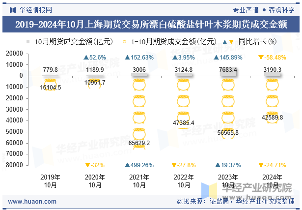 2019-2024年10月上海期货交易所漂白硫酸盐针叶木浆期货成交金额