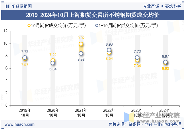 2019-2024年10月上海期货交易所不锈钢期货成交均价