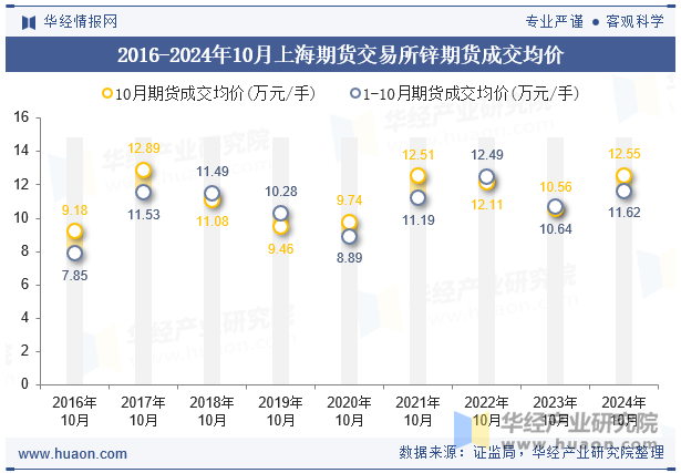 2016-2024年10月上海期货交易所锌期货成交均价