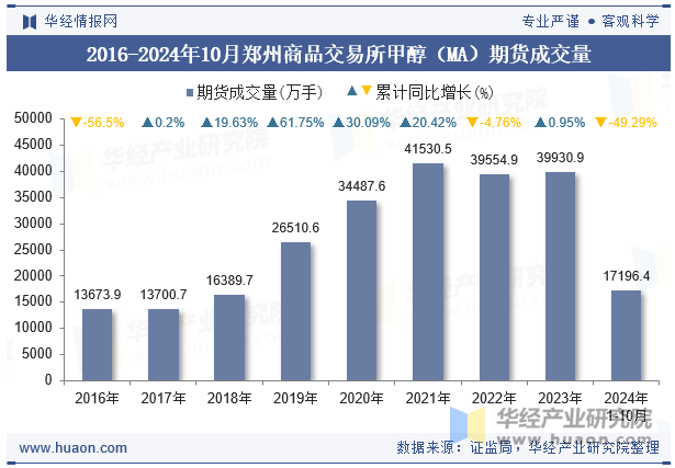 2016-2024年10月郑州商品交易所甲醇（MA）期货成交量