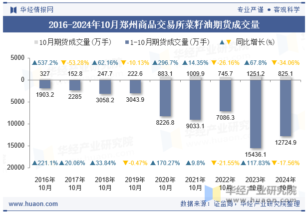 2016-2024年10月郑州商品交易所菜籽油期货成交量