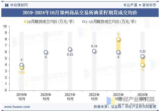 2019-2024年10月郑州商品交易所油菜籽期货成交均价